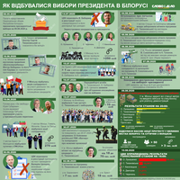 Выборы президента Беларуси: хронология событий