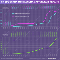 Как менялась минимальная зарплата за время независимости Украины