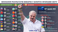 Выборы в Беларуси: кто признал Лукашенко президентом, а кто – нет