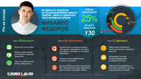 Год на должности: как выполняют обещания Криклий, Малюська и Федоров
