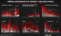 Вернулась ли Украина в «лихие 90-е»: как изменился уровень преступности с 1992 года