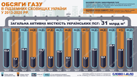 ПХГ Украины: сколько газа закачивали в 2013-2020 годах