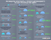Проект бюджета-2021: какие расходы возрастут более чем в два раза