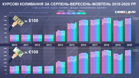 Как менялся курс гривны в начале осени за последние 10 лет