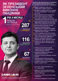 Год и четыре месяца работы президента: как Зеленский выполняет обещания