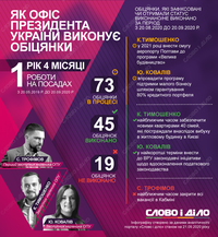 Год и четыре месяца работы ОПУ: как команда Зеленского выполняет обещания