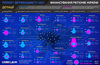 Проект бюджета-2021: какое финансирование могут получить регионы