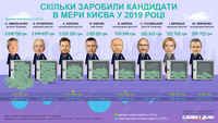 Сколько заработали кандидаты в мэры Киева в 2019 году