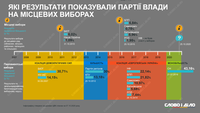 Местные выборы в Украине: какие результаты раньше показывали партии власти