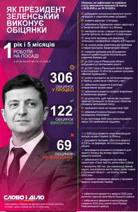Год и пять месяцев работы президента: как Зеленский выполняет обещания