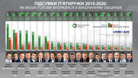 Исследование: сколько обещаний удалось выполнить мэрам больших городов за 5 лет