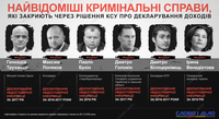 Решение КСУ по декларированию: топ-6 уголовных дел, которые закроют