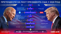 Трамп vs Байден: что нужно знать о кандидатах на пост президента США