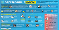 Возобновление е-декларирования: что предполагает новый законопроект