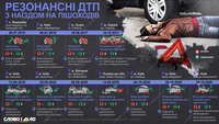 ДТП в Украине: резонансные случаи с наездом на пешеходов