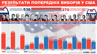 Выборы президента США: сколько голосов выборщиков получали кандидаты в 1980-2016 годах