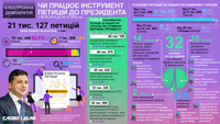 Электронная демократия: меньше одного процента петиций к президенту получили ответ