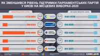 Местные выборы-2020: как в Киеве снизился уровень поддержки парламентских партий