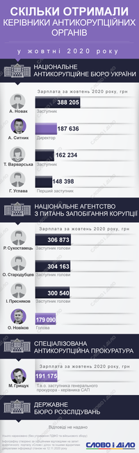 Зарплаты антикоррупционеров: сколько в октябре заработали главы НАБУ, НАПК и САП