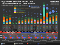 Какой была поддержка Украины со стороны США при республиканцах и демократах