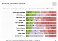Социологи обновили рейтинги политиков: кому доверяют украинцы