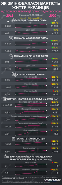 Годовщина Революции достоинства: как менялись доходы и расходы украинцев в течение 7 лет