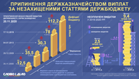 Дефицит бюджета: когда Госказначейство прекращало финансирование незащищенных расходов