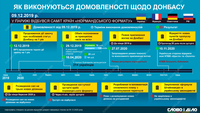 Годовщина «нормандского» саммита: как выполняются договоренности по Донбассу