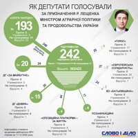 Как депутаты голосовали за назначение Лещенко, Шкарлета и Витренко
