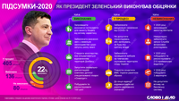 Итоги года для Зеленского: топ выполненных и проваленных обещаний президента