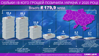 Внешние заимствования: у кого и сколько денег взяла Украина в 2020 году