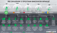 Партийные программы: какие обещания выполнили парламентские фракции