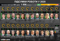 Итоги 2020 года для правительства: как министры выполняли обещания