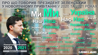 Новогодние поздравления Зеленского 2020-2021: сравнительный контент-анализ