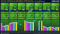 Как менялось место Украины в мировых рейтингах в 2015-2020 годах