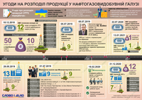 Добыча нефти и газа в Украине: как шел процесс заключения соглашений о разделе продукции