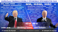 Байден vs Трамп: какие слова чаще всего использовали в инаугурационных речах