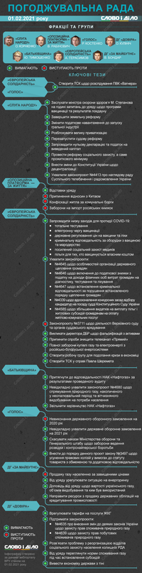 Согласительный совет: за что фракции и группы готовы голосовать 2-5 февраля