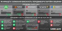 Как фракции выполняли программные обещания во время четвертой сессии Рады