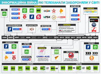 Информационная война: какие телеканалы запрещали страны мира