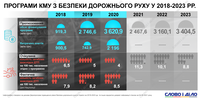 Статистика смертельных ДТП: сколько украинцев гибнет на дорогах сейчас и какие прогнозы власть дает на будущее