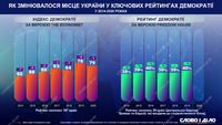 Как менялось место Украины в ключевых рейтингах демократии за семь лет