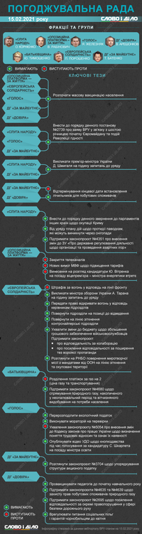 Согласительный совет: за что фракции и группы готовы голосовать 15-19 февраля