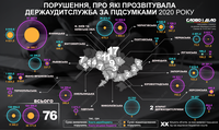 Контроль госрасходов: какие нарушения нашел Госаудит в течение года и сколько денег потратил на себя