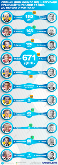 Внешняя политика: как быстро происходили первые контакты президентов Украины и США после инаугурации