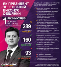 Год и девять месяцев работы президента: как Зеленский выполняет обещания