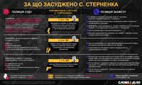 За что осужден Стерненко: позиция суда и защиты
