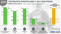 Результаты работы НАБУ в 2017-2020 годах