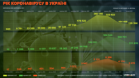 Год с COVID-19 в Украине: как менялось количество инфицированных и умерших