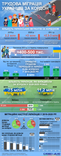 Трудовая миграция: сколько украинцев работали за границей в 2019-2021 годах